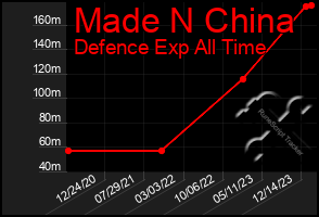 Total Graph of Made N China