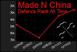 Total Graph of Made N China