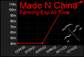 Total Graph of Made N China