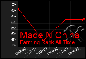 Total Graph of Made N China