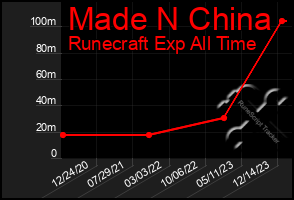 Total Graph of Made N China