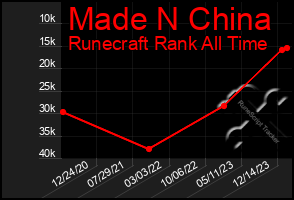 Total Graph of Made N China