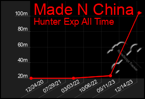 Total Graph of Made N China