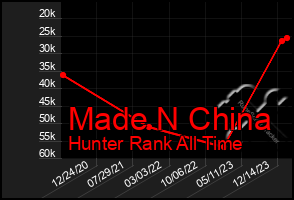 Total Graph of Made N China