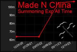 Total Graph of Made N China