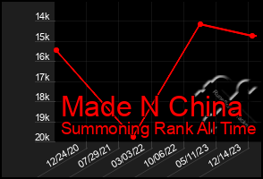 Total Graph of Made N China