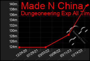 Total Graph of Made N China