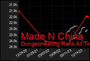 Total Graph of Made N China