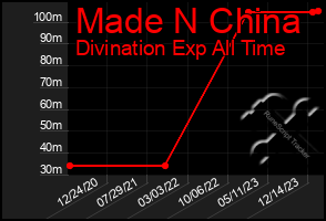 Total Graph of Made N China