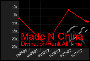 Total Graph of Made N China