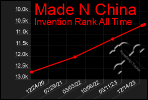 Total Graph of Made N China