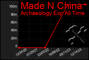 Total Graph of Made N China