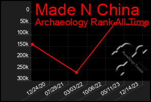 Total Graph of Made N China