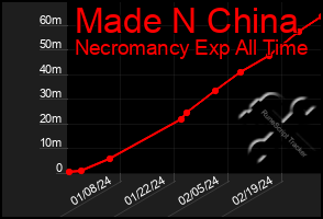 Total Graph of Made N China