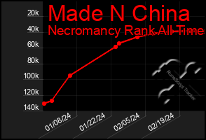 Total Graph of Made N China