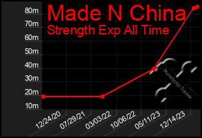 Total Graph of Made N China