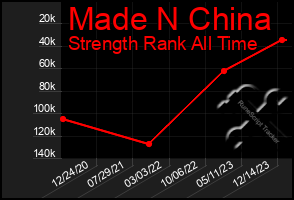 Total Graph of Made N China