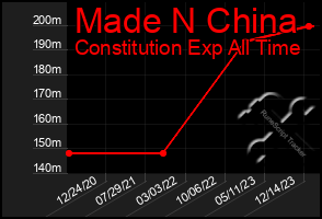 Total Graph of Made N China