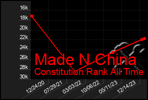 Total Graph of Made N China