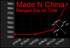 Total Graph of Made N China