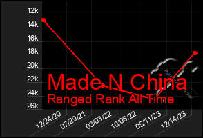 Total Graph of Made N China