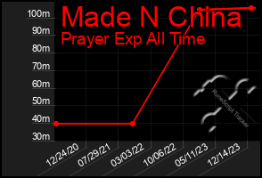 Total Graph of Made N China