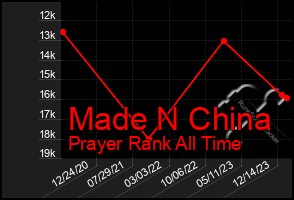 Total Graph of Made N China