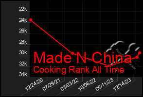 Total Graph of Made N China