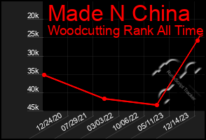 Total Graph of Made N China