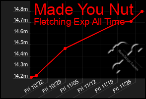 Total Graph of Made You Nut