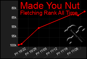 Total Graph of Made You Nut