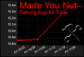 Total Graph of Made You Nut