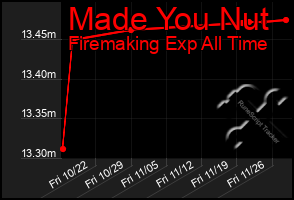 Total Graph of Made You Nut