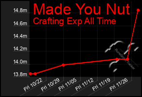 Total Graph of Made You Nut