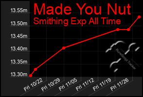 Total Graph of Made You Nut