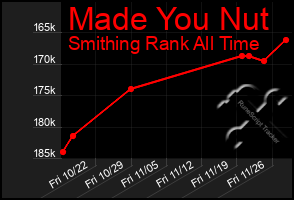 Total Graph of Made You Nut