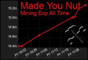 Total Graph of Made You Nut