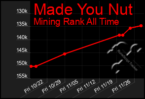 Total Graph of Made You Nut