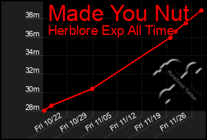 Total Graph of Made You Nut