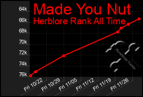 Total Graph of Made You Nut