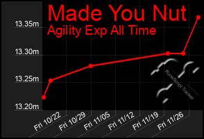 Total Graph of Made You Nut