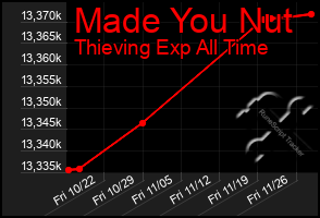 Total Graph of Made You Nut