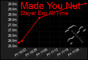 Total Graph of Made You Nut