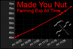 Total Graph of Made You Nut