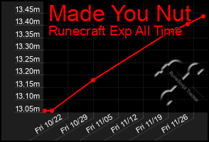 Total Graph of Made You Nut