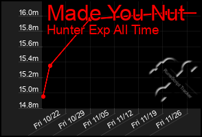 Total Graph of Made You Nut