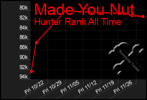 Total Graph of Made You Nut