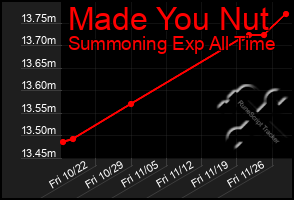 Total Graph of Made You Nut