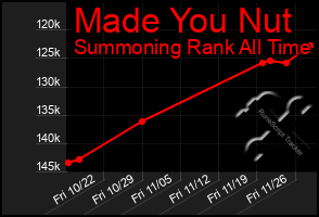 Total Graph of Made You Nut