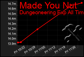 Total Graph of Made You Nut
